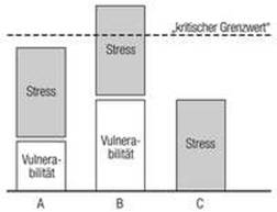 Grafik aus Bäuml, Psychosen aus dem schizophrenen Formenkreis